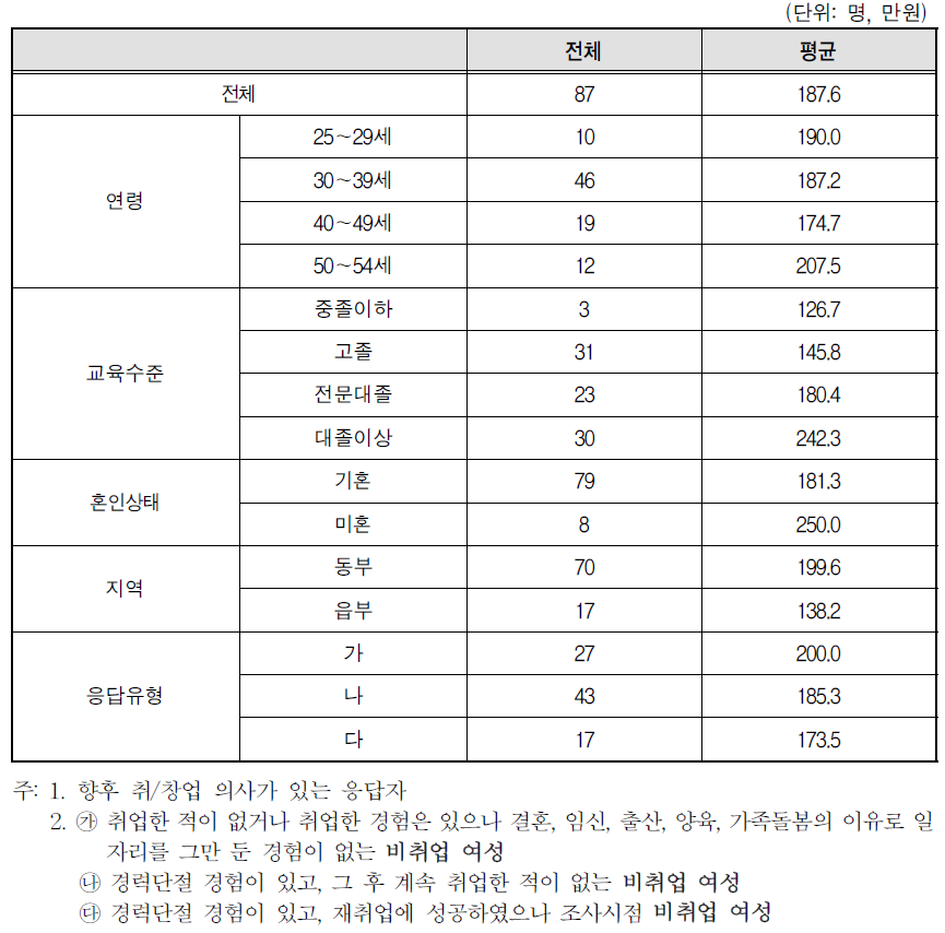 취업･창업 희망수입