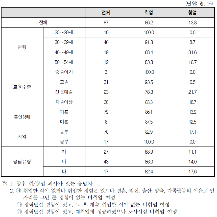 향후 취업과 창업 계획