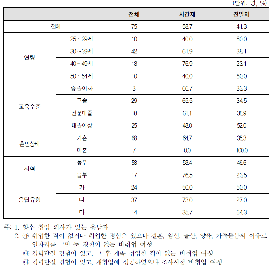 향후 취업 근로형태