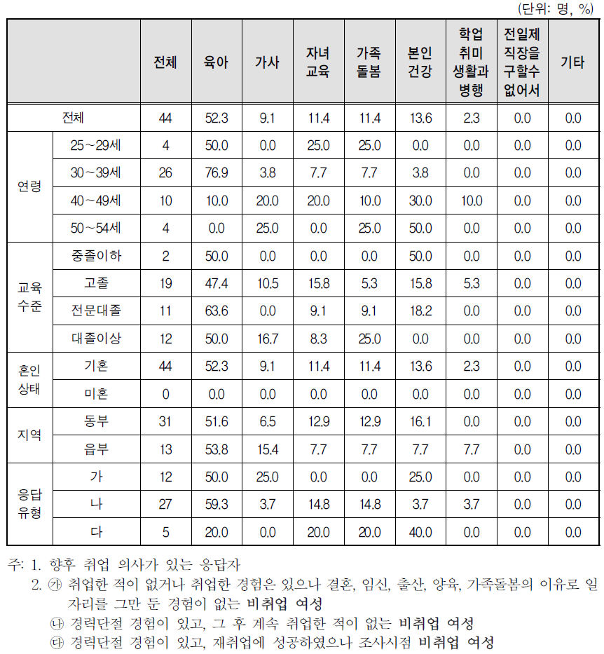 향후 취업시 시간제 선택 이유