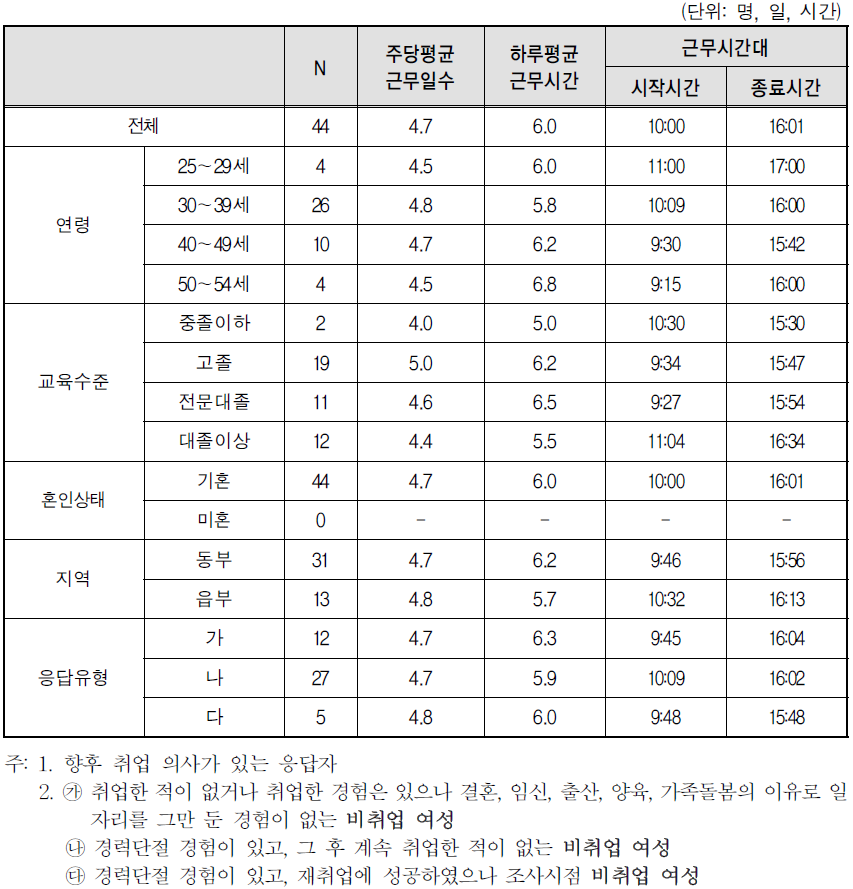 향후 취업 시 원하는 시간제 근무시간