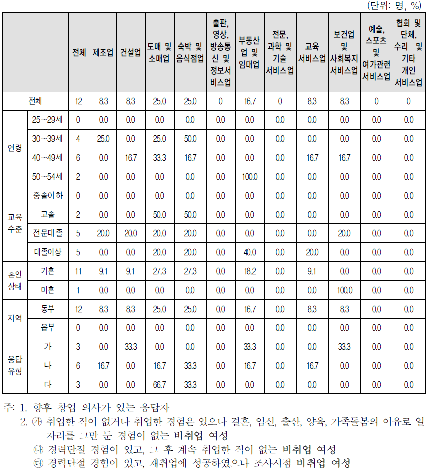 향후 창업 업종(산업)