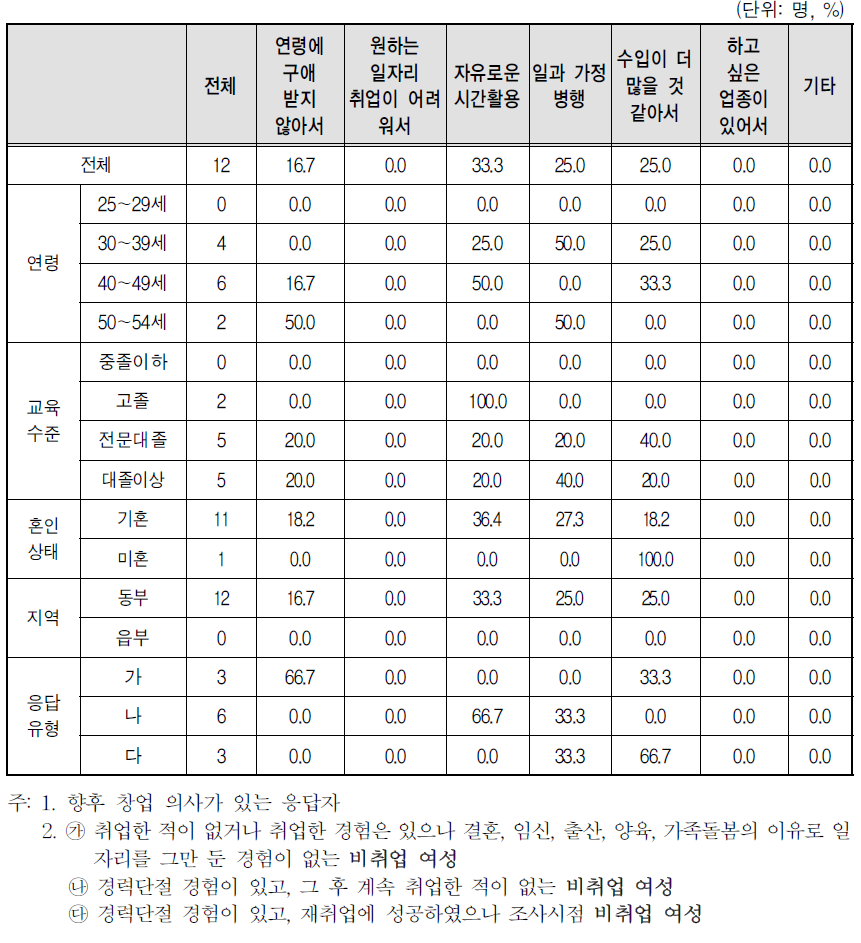 향후 창업 이유