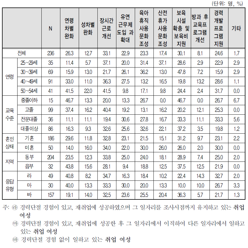 경력단절 예방을 위한 정부 정책(2개 선택)