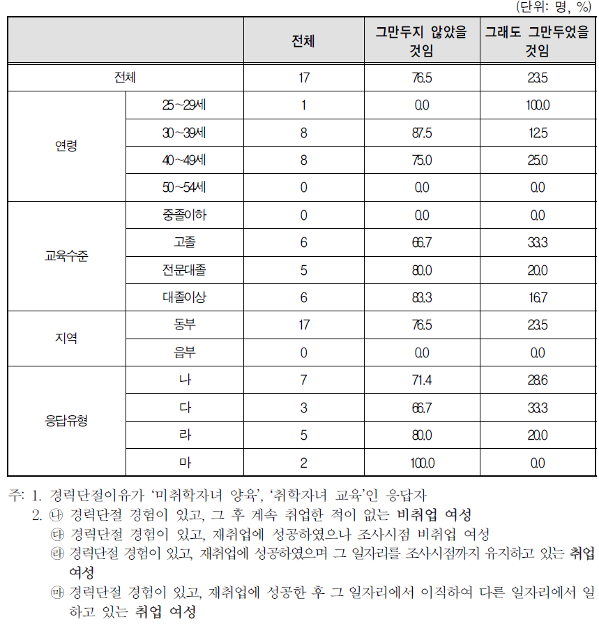 자녀양육 또는 교육 문제 해결 시 경력단절 당시 일자리 지속 여부