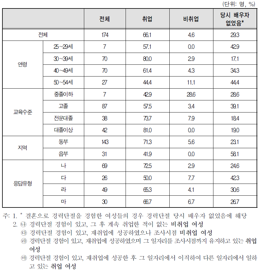 경력단절 당시 배우자의 경제활동상태