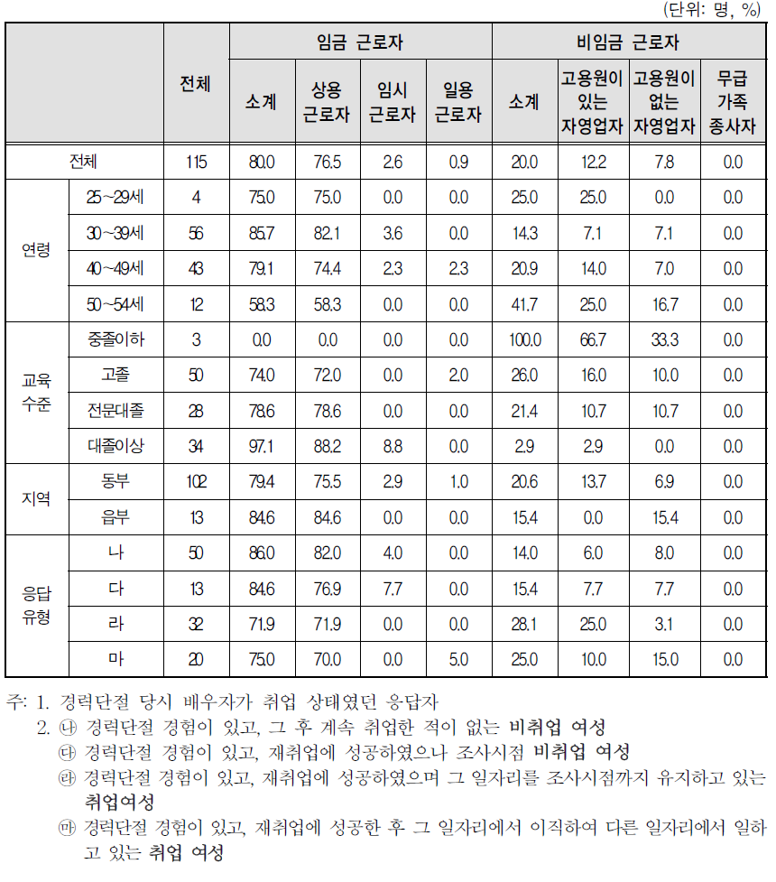 경력단절 당시 배우자의 종사상 지위(임금/비임금)