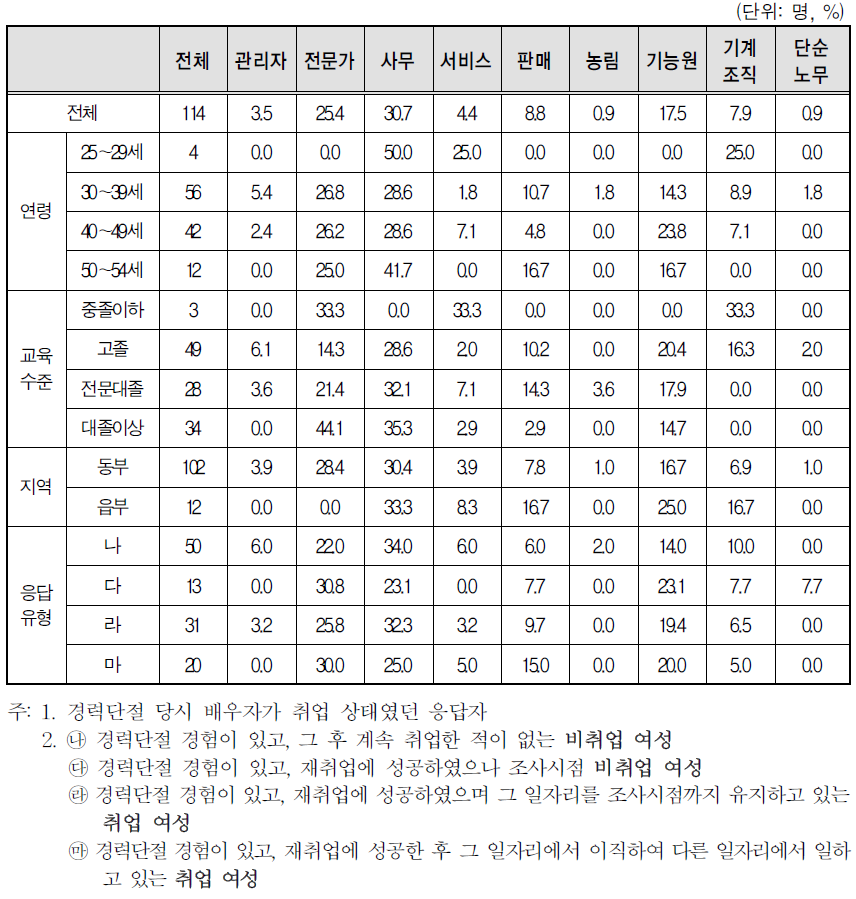 경력단절 당시의 배우자의 직업