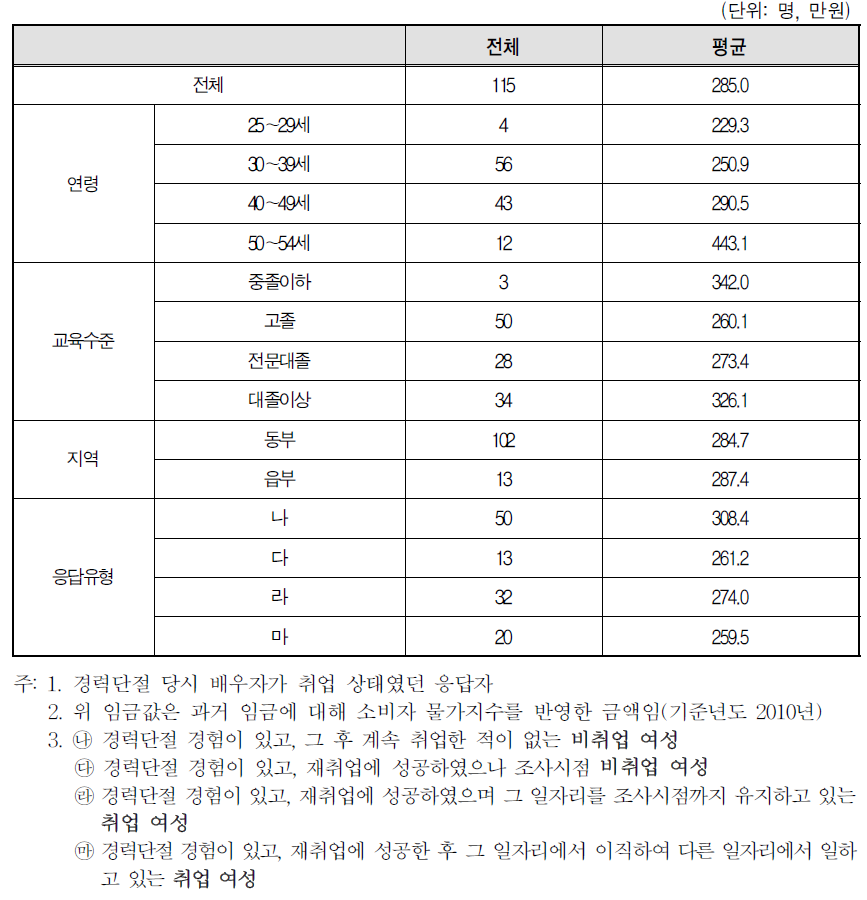 경력단절 당시 배우자의 월평균 수입