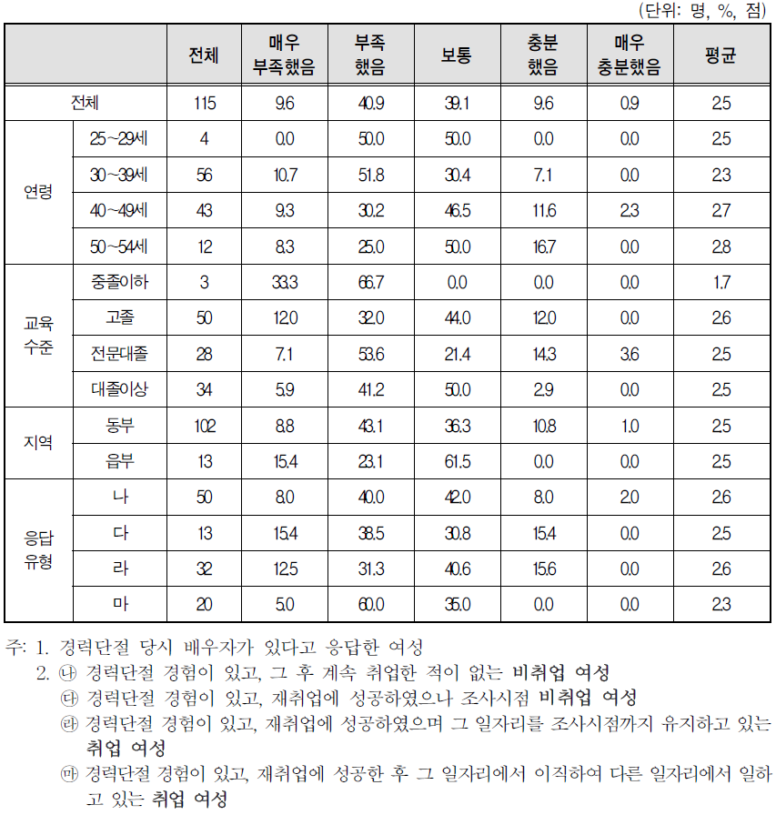 경력단절 당시 배우자 수입으로 가정생활 유지 정도