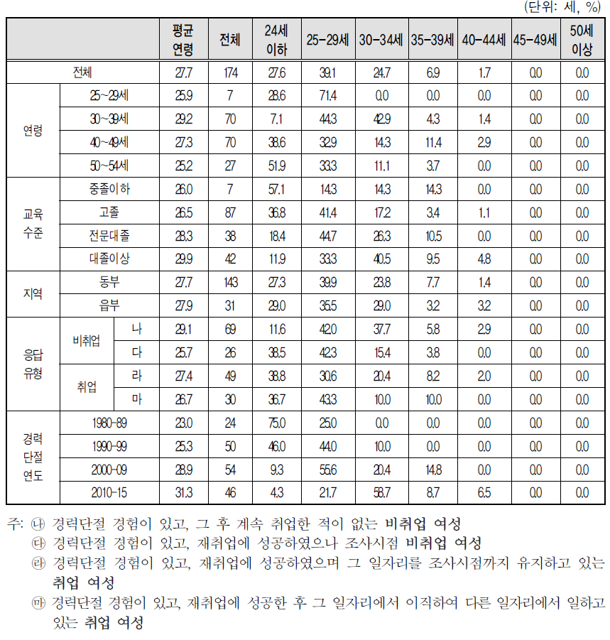 경력단절 평균 연령 및 분포