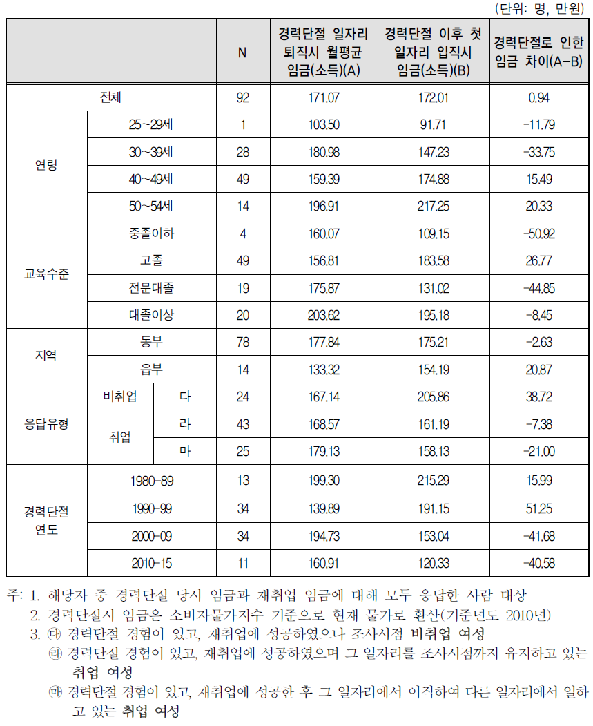 경력단절 당시 및 경력단절 이후 첫 일자리 임금(소득)