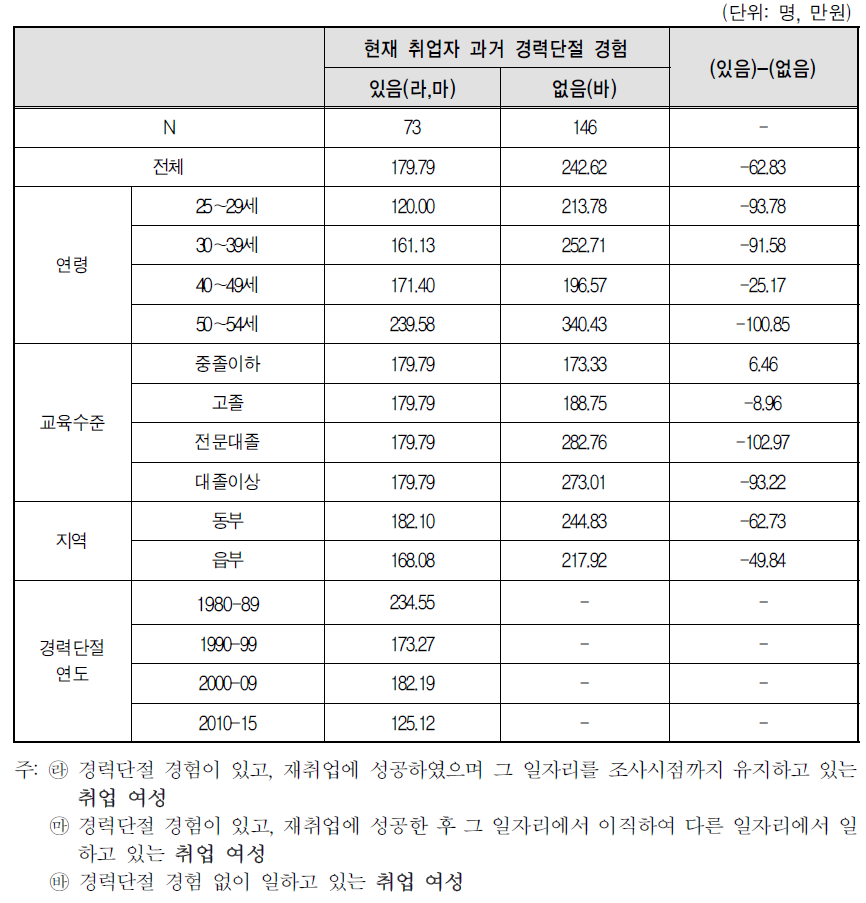 현재 취업자의 경력단절 경험 유무에 따른 임금(소득) 격차