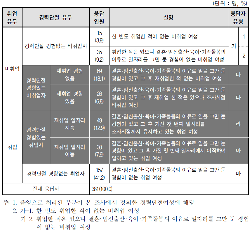 취업 유무별 경력단절 경험 유무별 유형 분류