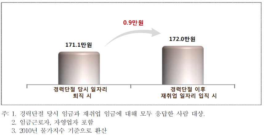 경력단절여성의 경력단절 전후 월 평균 임금(소득) 차이