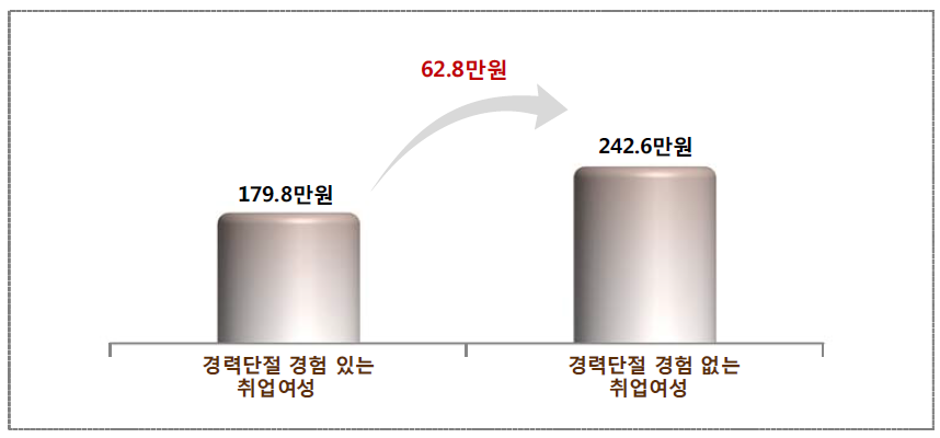 현재 취업여성의 경력단절 경험 유무에 따른 월 평균 임금(소득) 차이