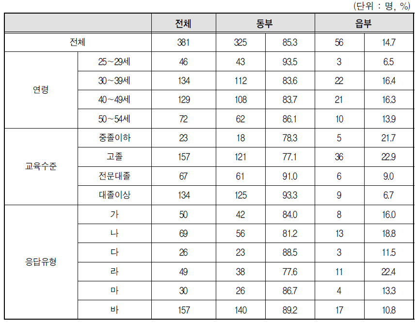 지역 분포