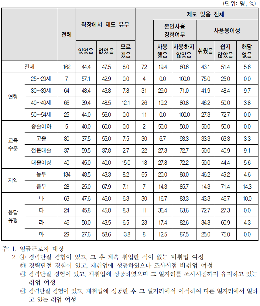 경력단절 당시 일자리 사업체 복리 후생 제도-산전후휴가(출산전후휴가)