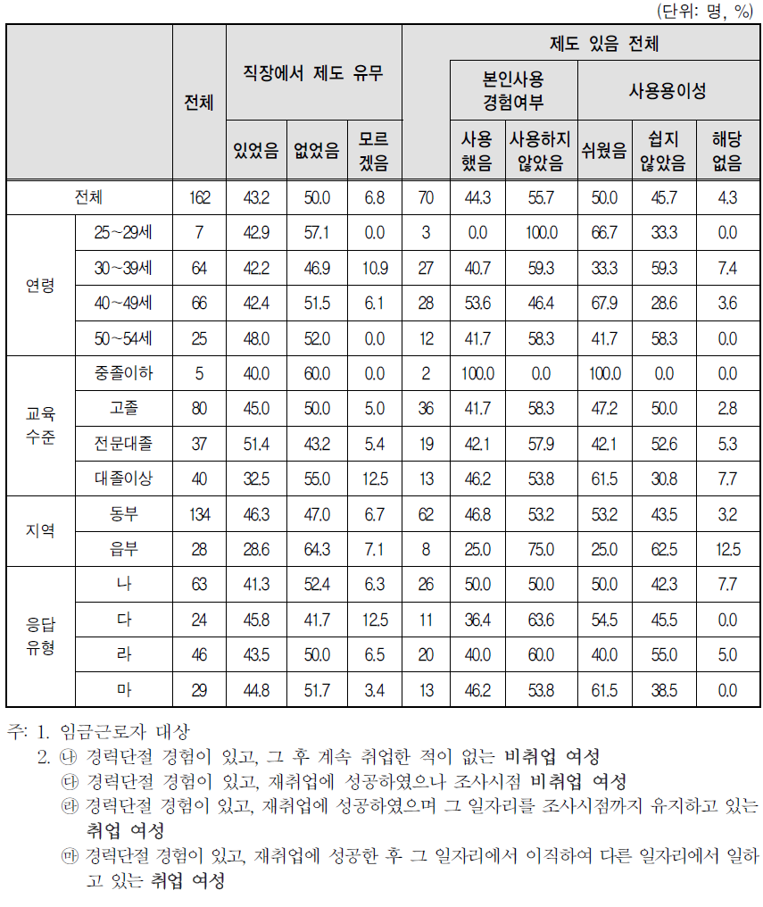 경력단절 당시 일자리 사업체 복리 후생 제도-생리휴가