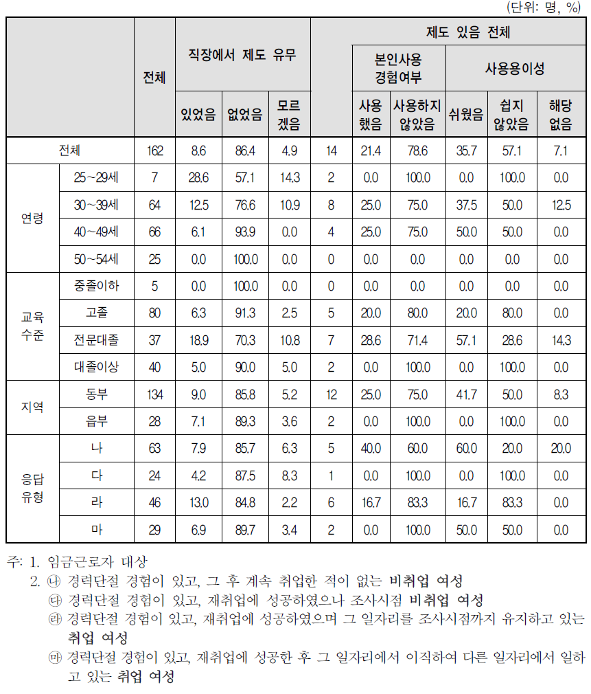 경력단절 당시 일자리 사업체 복리 후생 제도-시차출퇴근제