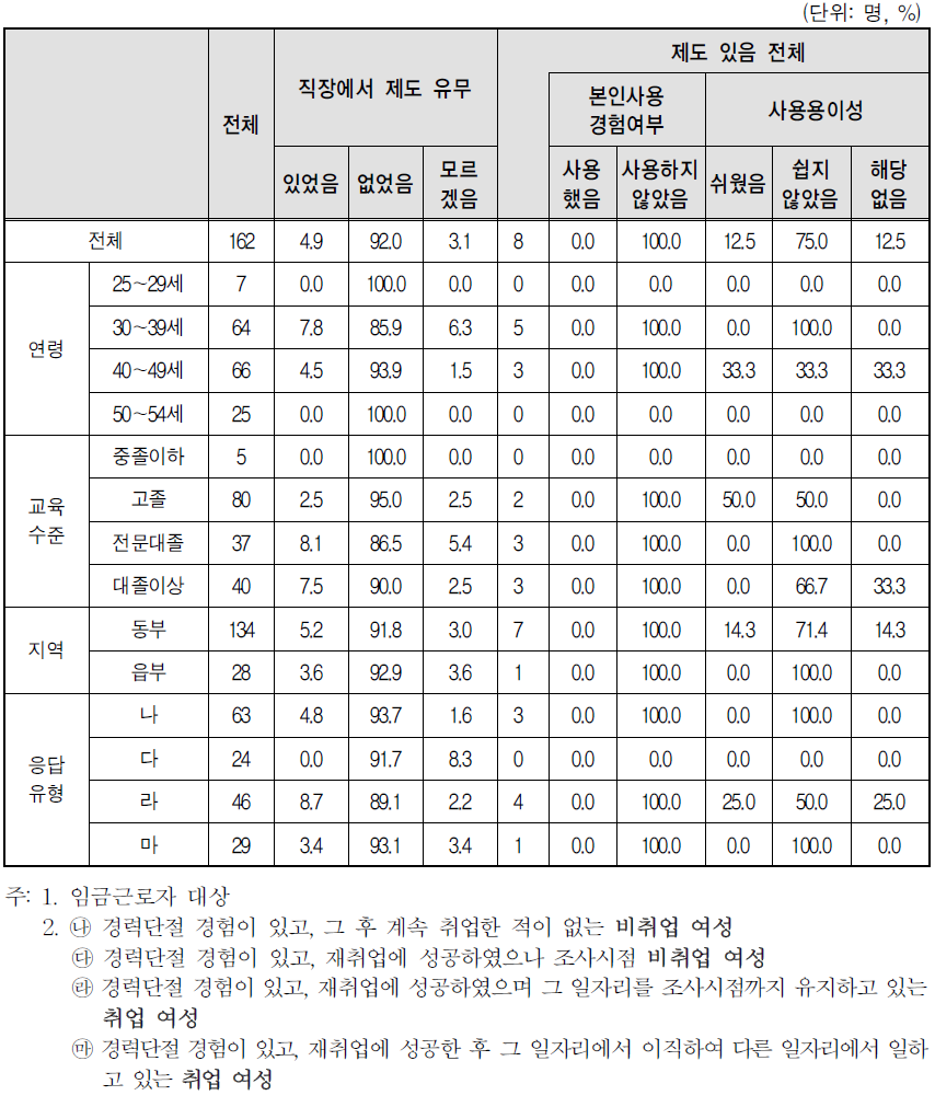 경력단절 당시 일자리 사업체 복리 후생 제도-직장보육시설