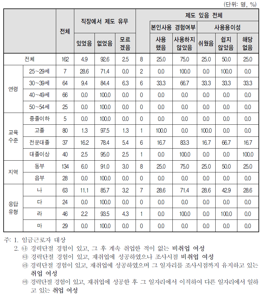 경력단절 당시 일자리 사업체 복리 후생 제도-가족간호휴가