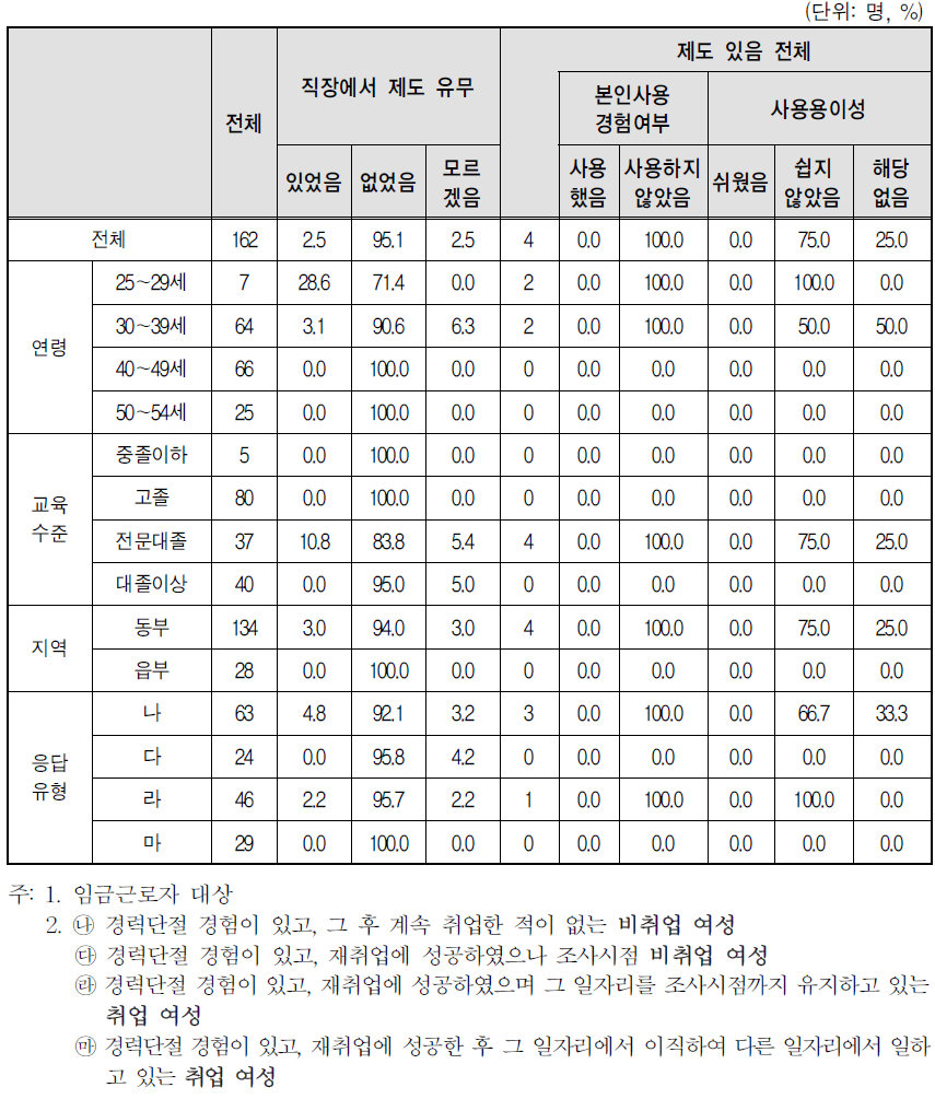 경력단절 당시 일자리 사업체 복리 후생 제도-육아기 근로시간 단축제