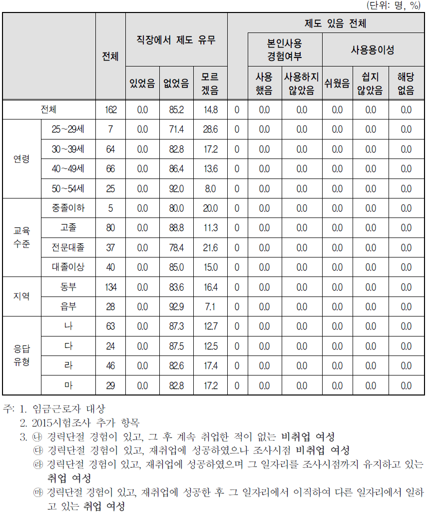 경력단절 당시 일자리 사업체 복리 후생 제도-임신 중 근로시간 단축