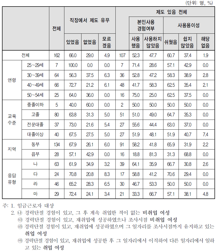 경력단절 당시 일자리 사업체 복리 후생 제도-병가