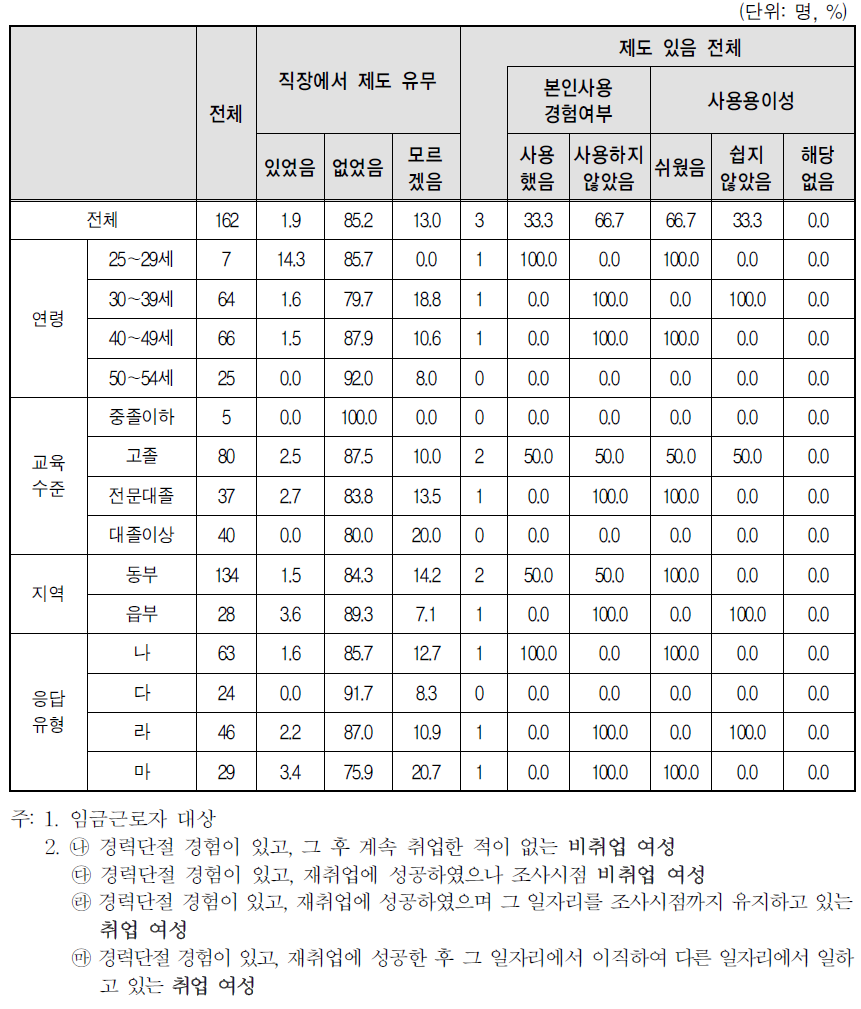 경력단절 당시 일자리 사업체 복리 후생 제도-재택 및 원격 근무