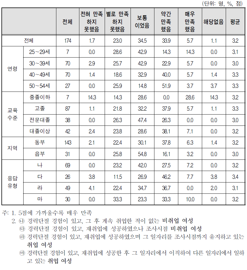 경력단절 당시의 일자리 만족도-임금･소득수준