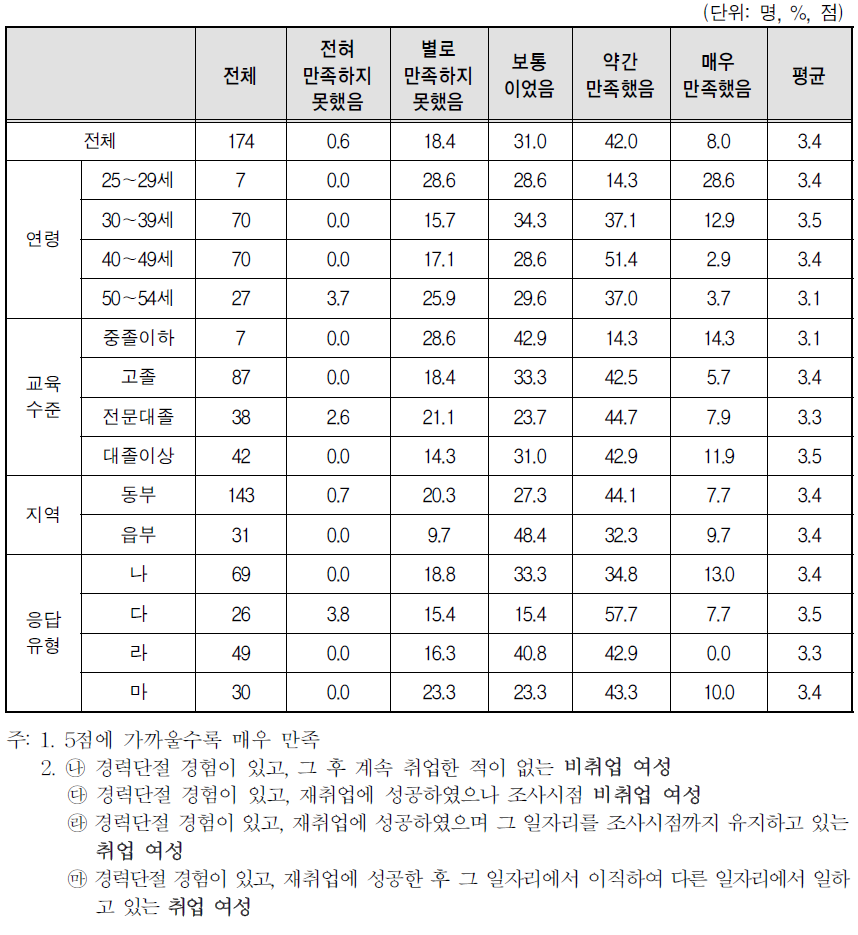 경력단절 당시의 일자리 만족도-적성 혹은 전공적합성