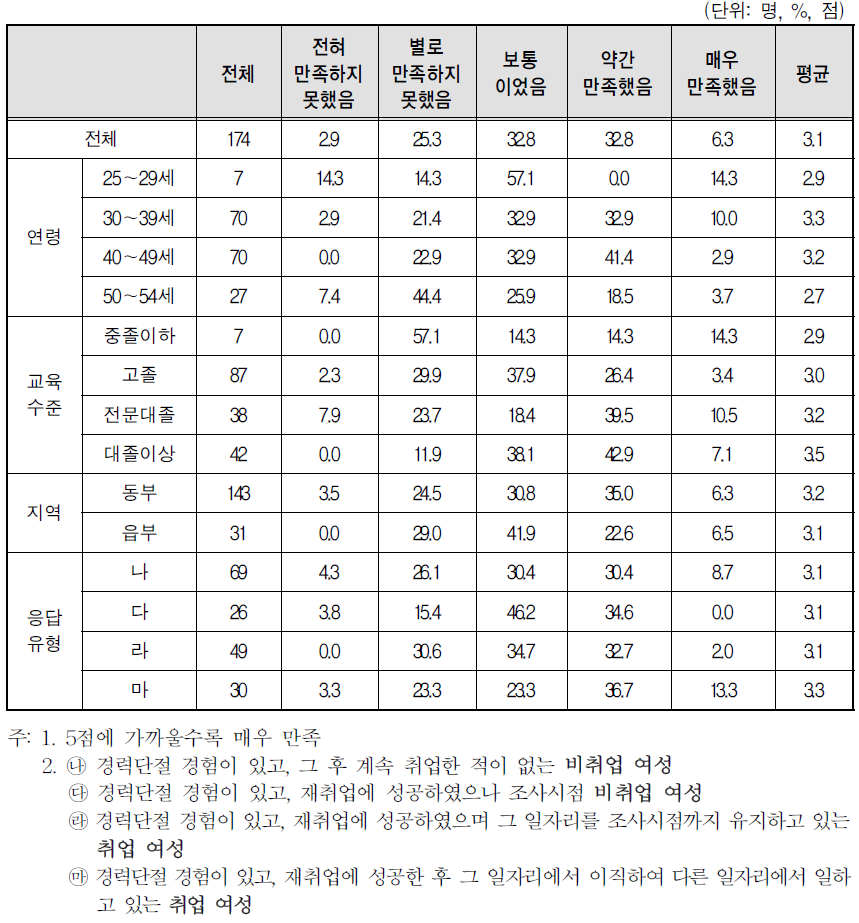 경력단절 당시의 일자리 만족도-자기계발･직무장래성