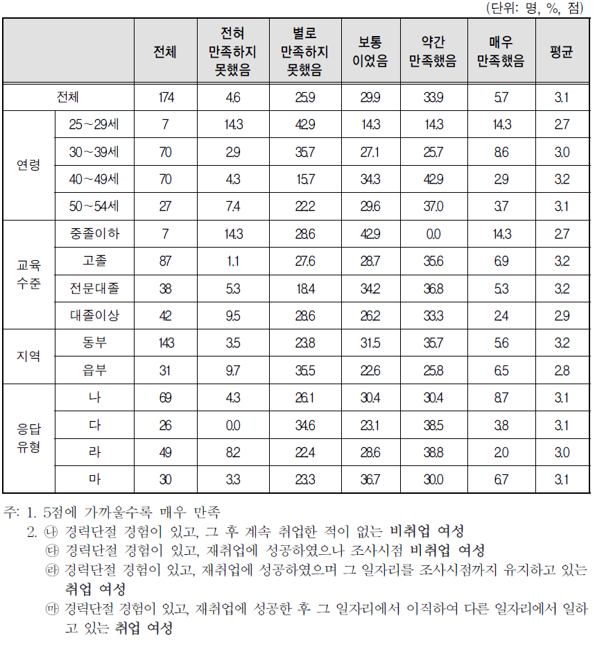 경력단절 당시의 일자리 만족도-업무시간(길이)