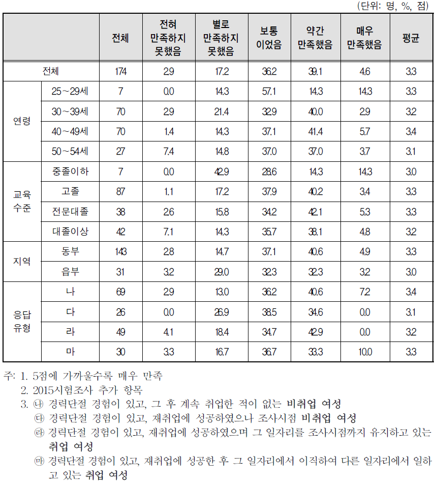 경력단절 당시의 일자리 만족도-근로(장소) 환경