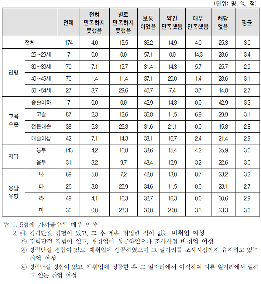 경력단절 당시의 일자리 만족도-인사제도(승진, 배치 등)