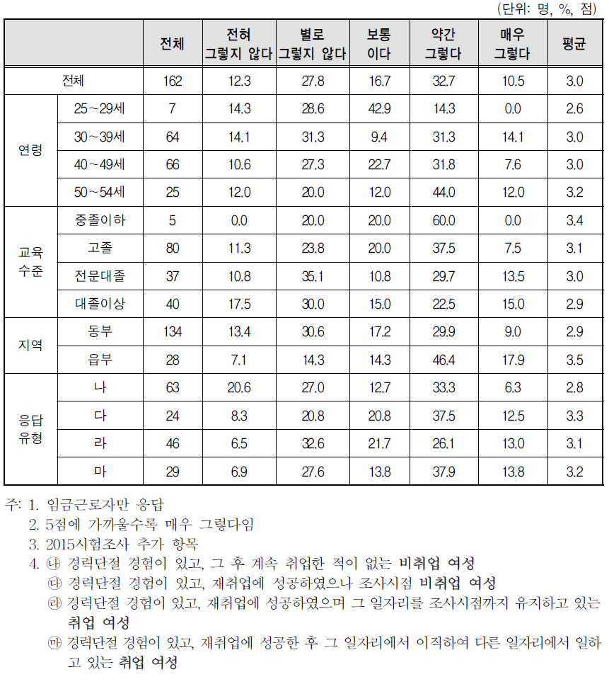 경력단절 당시 일자리 분위기-임신을 하면 버티지 못하고 출산 전 퇴직