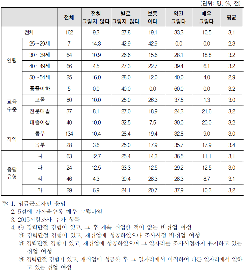 경력단절 당시 일자리 분위기-휴가내기 어려움