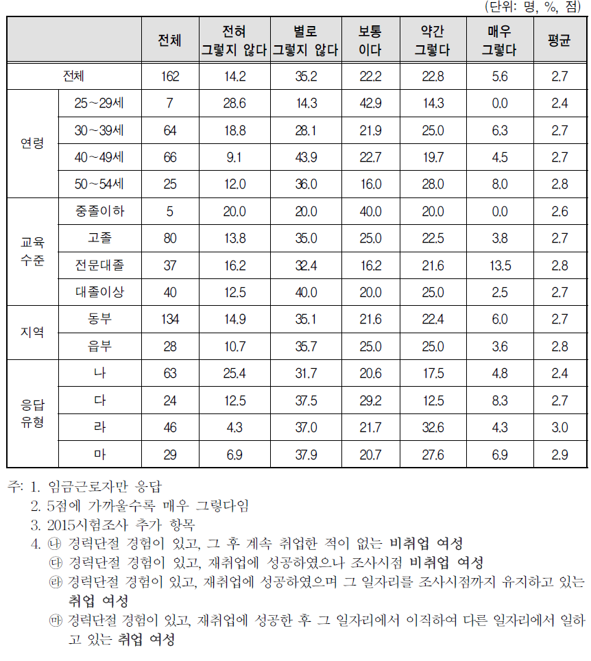 경력단절 당시 일자리 분위기-성차별(임금, 승진, 배치 등)