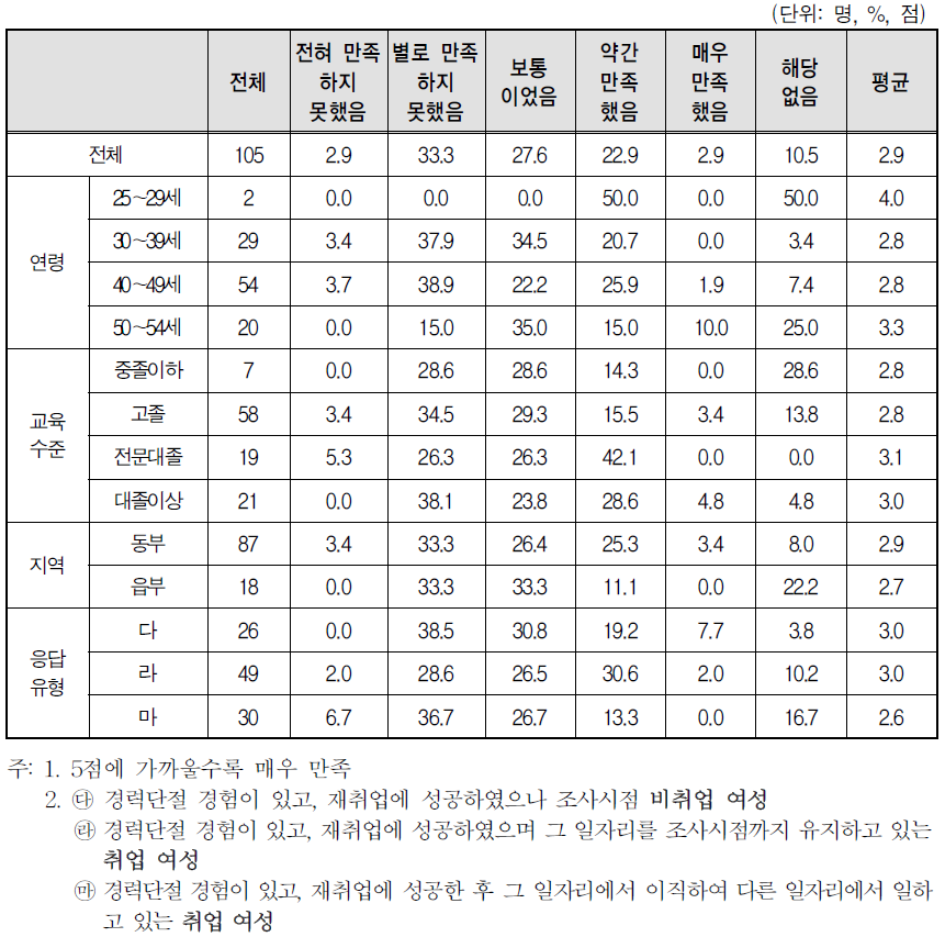 경력단절 이후 첫 일자리 만족도-임금･소득수준