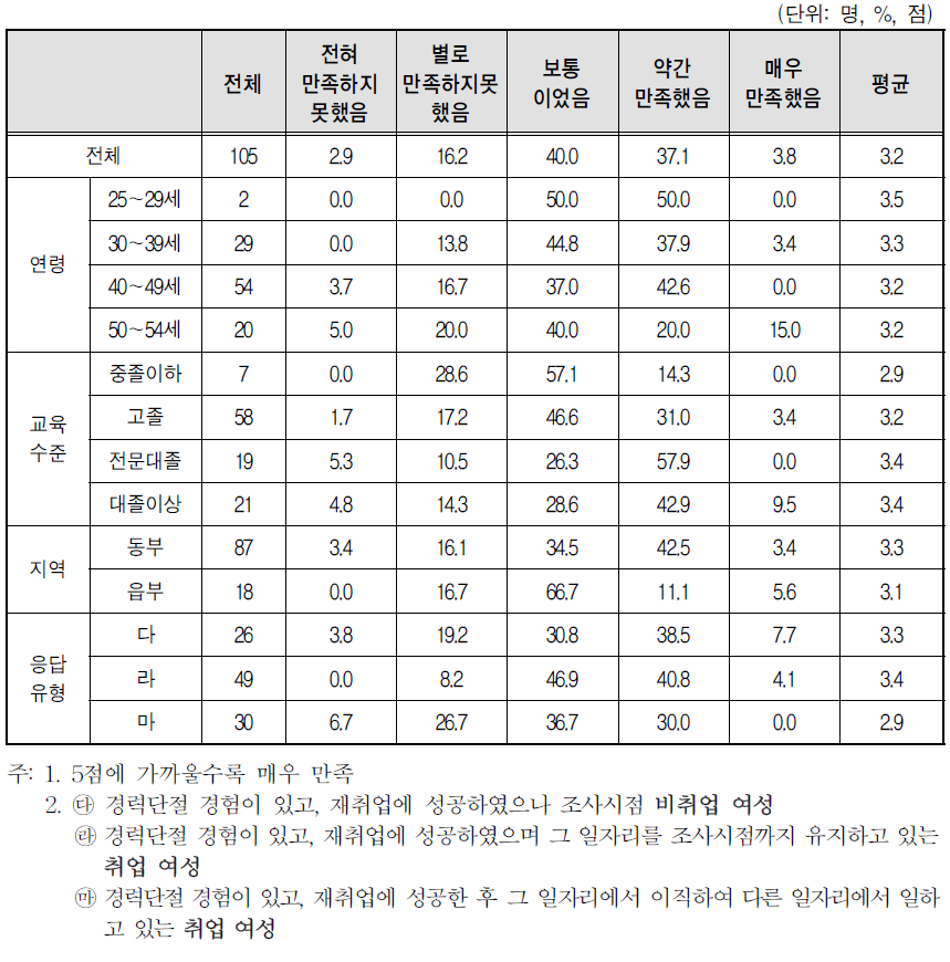 경력단절 이후 첫 일자리 만족도-적성 혹은 전공적합성