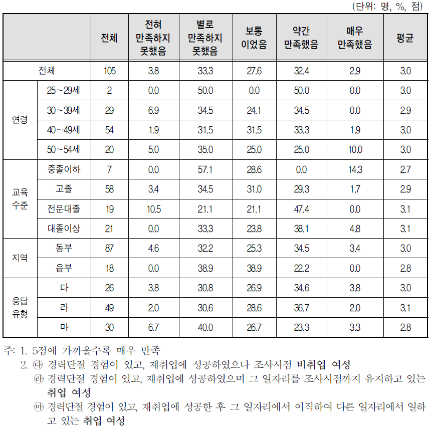 경력단절 이후 첫 일자리 만족도-자기계발･직무장래성