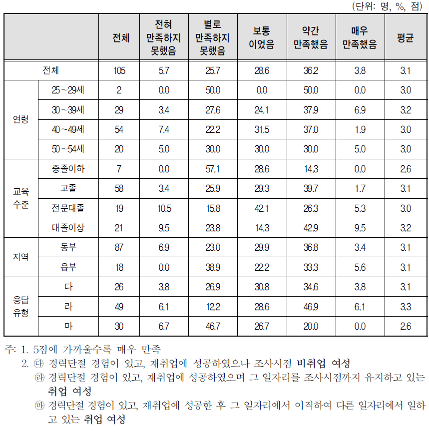 경력단절 이후 첫 일자리 만족도-업무시간(길이)