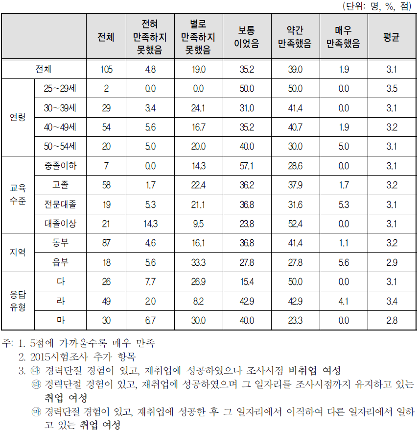 경력단절 이후 첫 일자리 만족도-근로(장소) 환경