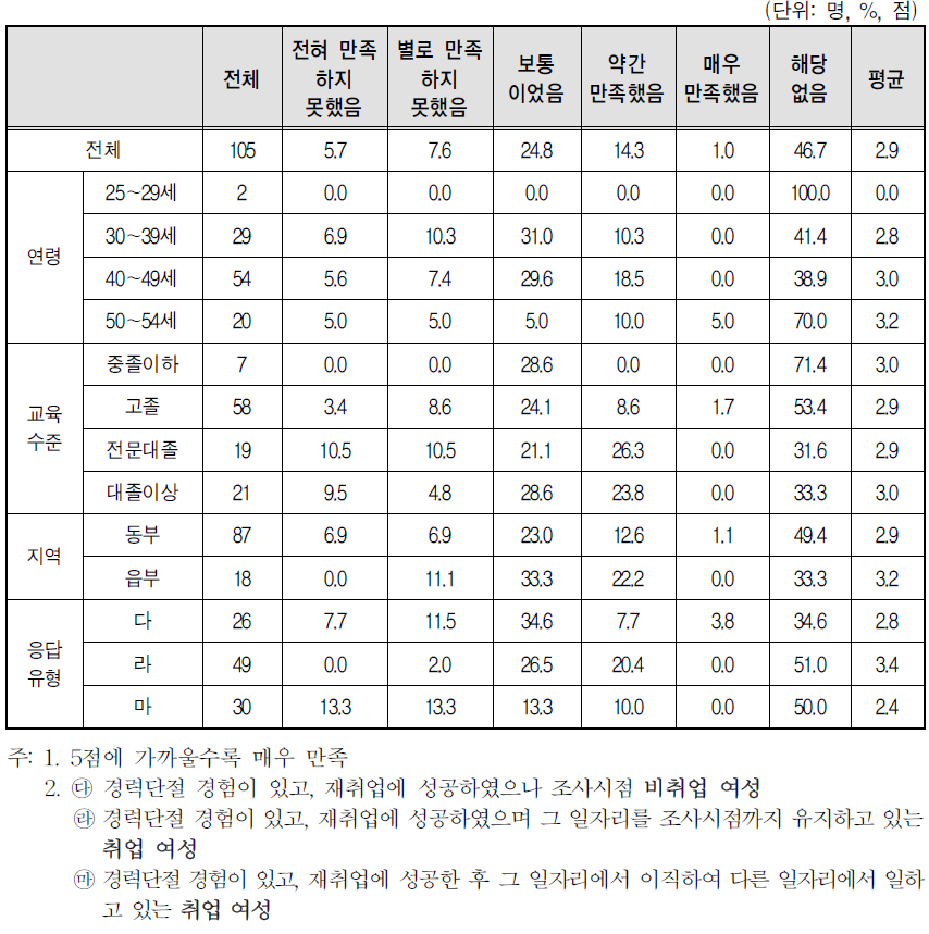 경력단절 이후 첫 일자리 만족도-인사제도(승진, 배치 등)