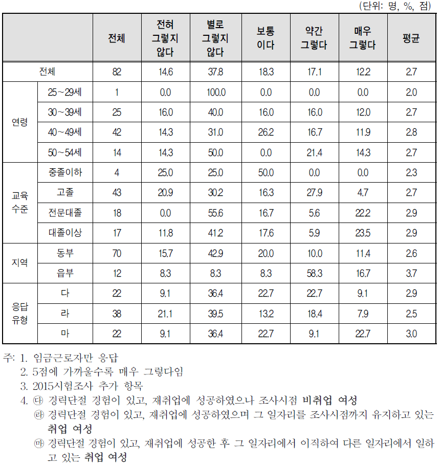 경력단절 이후 첫 일자리를 그만 둘 당시 일자리 분위기-임신을 하면 버티지 못하고 출산 전 퇴직하는 분위기