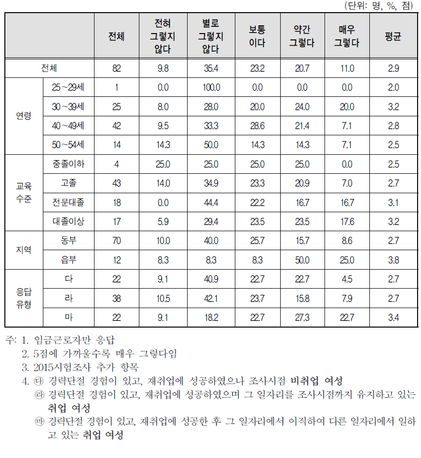 경력단절 이후 첫 일자리를 그만 둘 당시 일자리 분위기-휴가내기 어려움