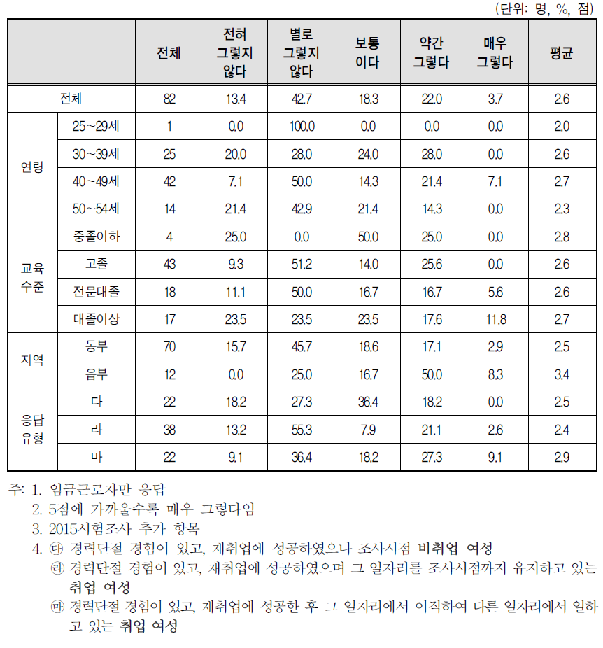 경력단절 이후 첫 일자리를 그만 둘 당시 일자리 분위기-정시퇴근