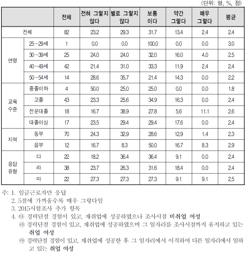 경력단절 이후 첫 일자리를 그만 둘 당시 일자리 분위기-성차별(임금, 승진, 배치)