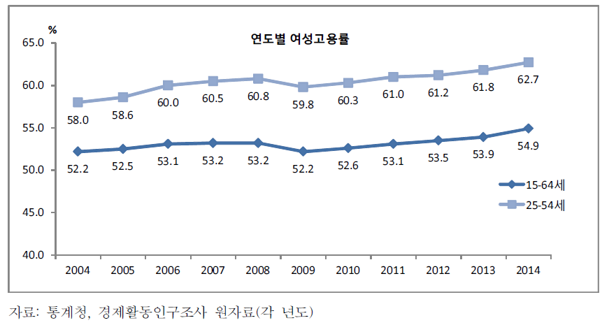 연령별 여성고용률(2004∼2014)